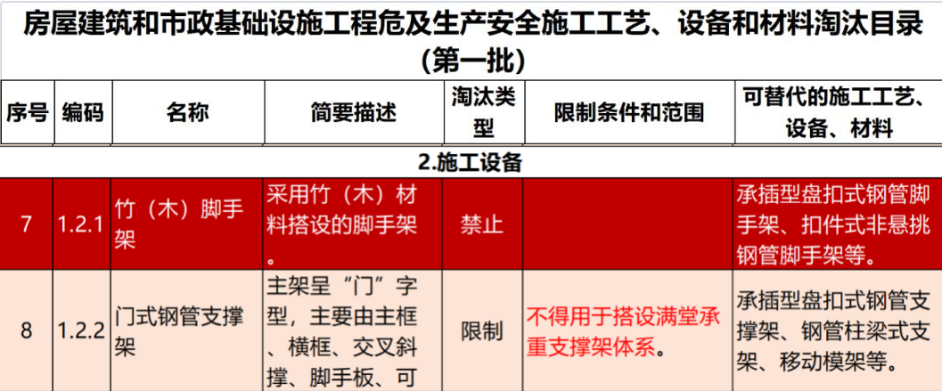 2022年6月份,全國盤扣腳手架行業(yè)最新動態(tài)!(圖1) 2022年6月份,全國盤扣腳手架行業(yè)最新動態(tài)!(圖1)